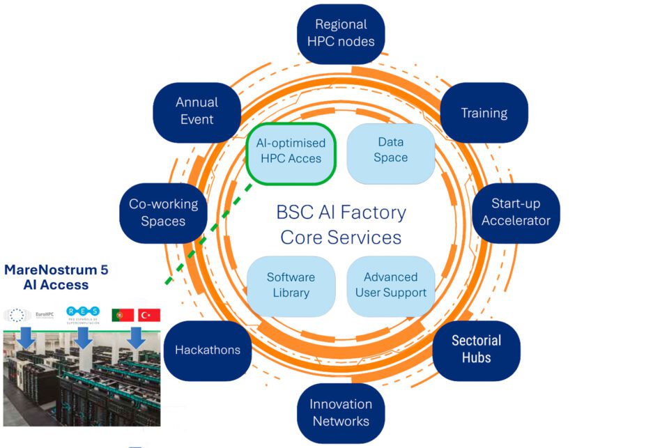 BSC- AI Factory- Supercomputació