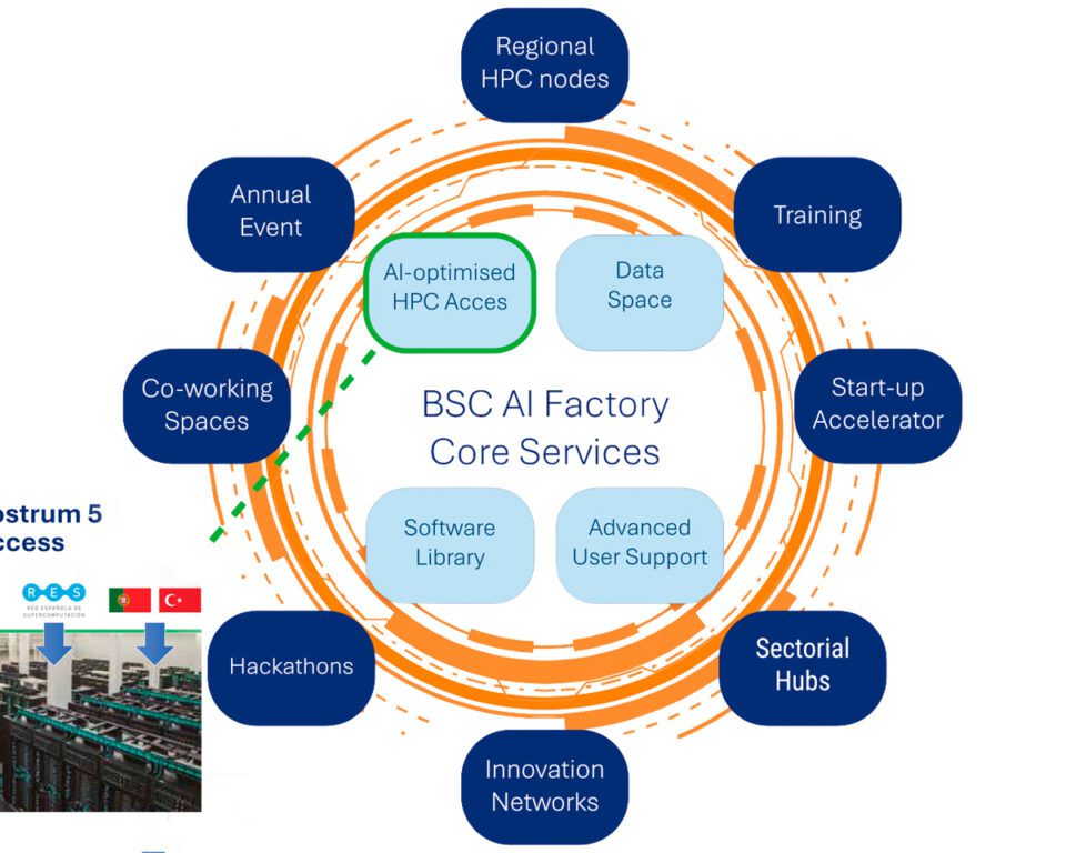 BSC- AI Factory- Supercomputació